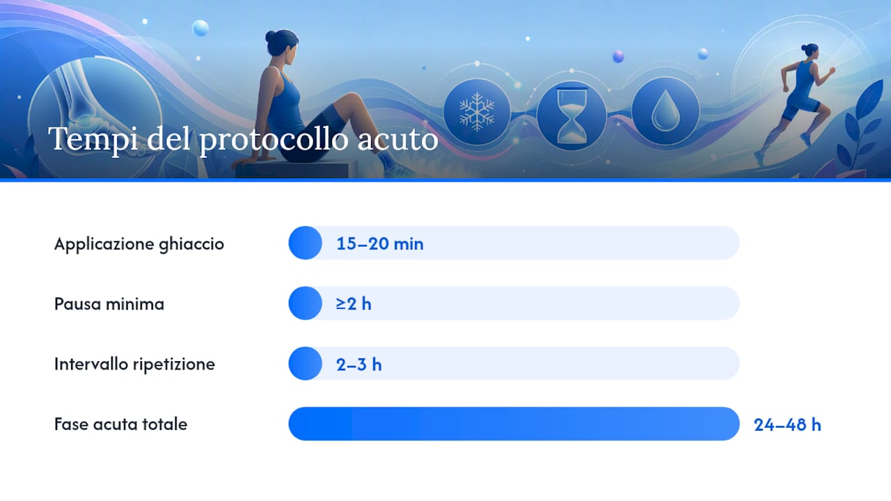 Protocollo pratico per la fase acuta: distorsione o contusione — overview diagram